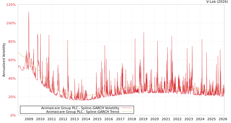 graph of Animalcare Group PLC SGARCH