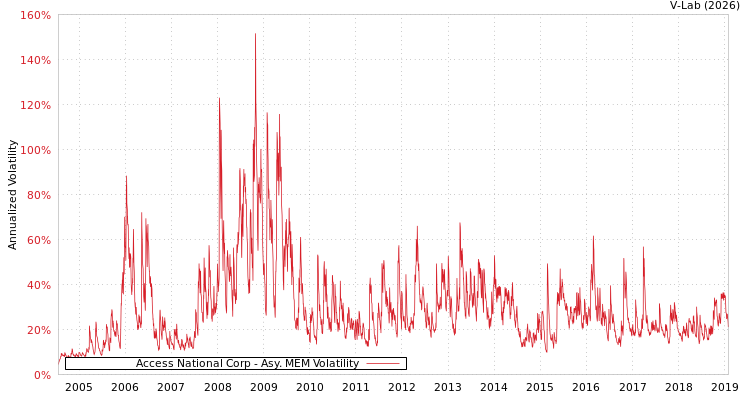 graph of Access National Corp AMEM