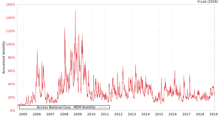 graph of Access National Corp MEM