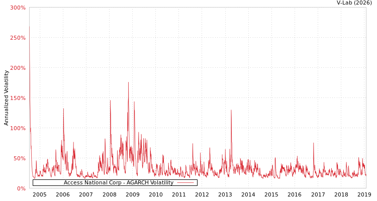 graph of Access National Corp AGARCH