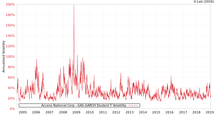 graph of Access National Corp GAS-GARCH-T