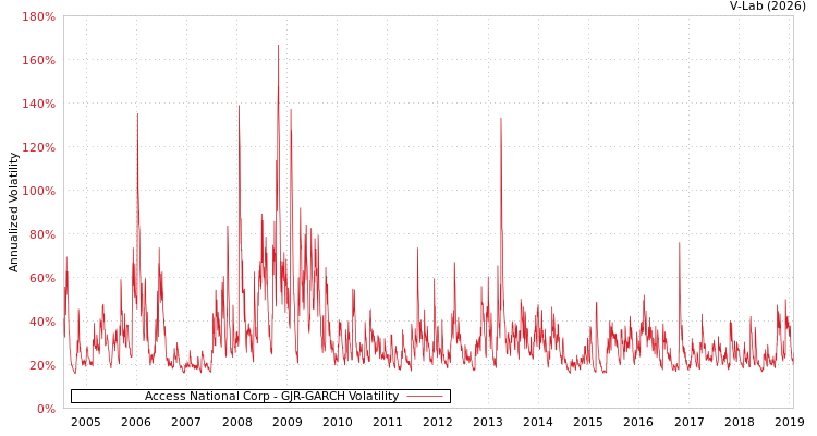 graph of Access National Corp GJR-GARCH