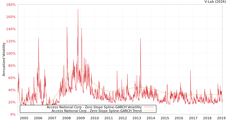 graph of Access National Corp S0GARCH