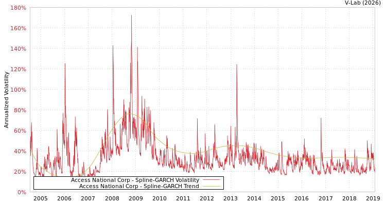 graph of Access National Corp SGARCH
