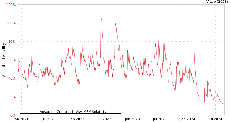 graph of Ansarada Group Ltd AMEM
