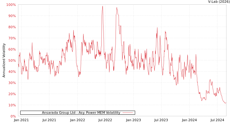 graph of Ansarada Group Ltd APMEM