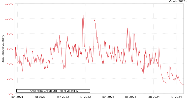 graph of Ansarada Group Ltd MEM
