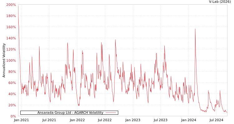 graph of Ansarada Group Ltd AGARCH