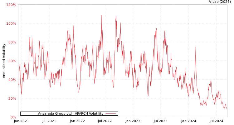 graph of Ansarada Group Ltd APARCH