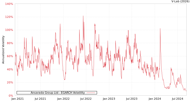 graph of Ansarada Group Ltd EGARCH