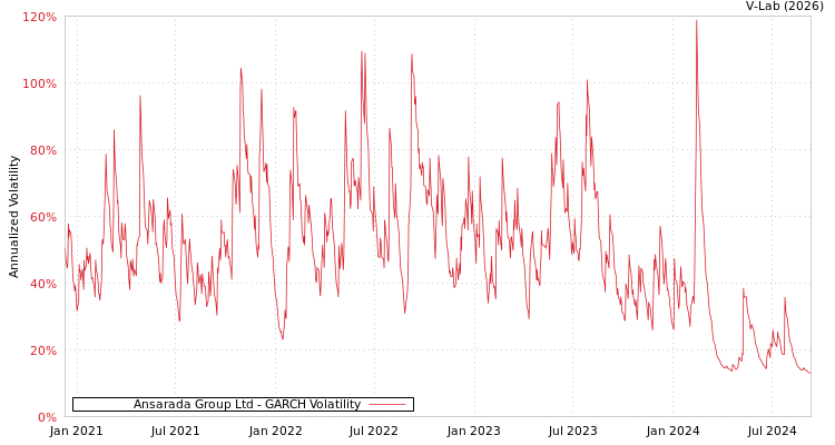 graph of Ansarada Group Ltd GARCH