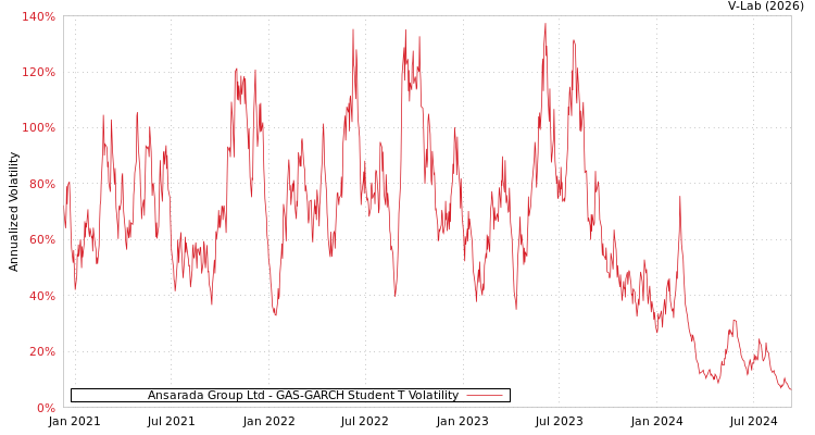 graph of Ansarada Group Ltd GAS-GARCH-T