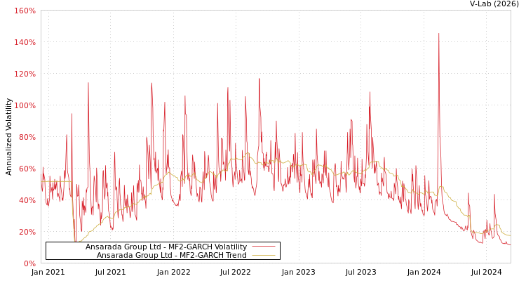 graph of Ansarada Group Ltd MF2-GARCH
