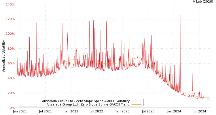 graph of Ansarada Group Ltd S0GARCH