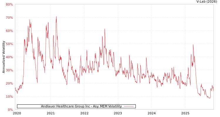 graph of Andlauer Healthcare Group Inc AMEM