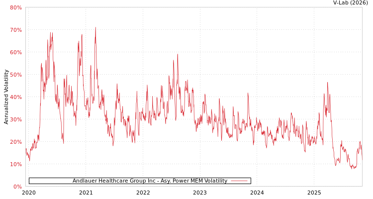 graph of Andlauer Healthcare Group Inc APMEM