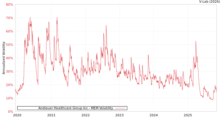 graph of Andlauer Healthcare Group Inc MEM