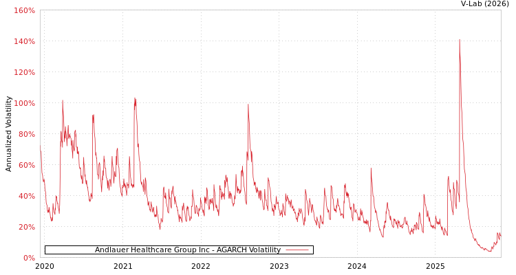 graph of Andlauer Healthcare Group Inc AGARCH