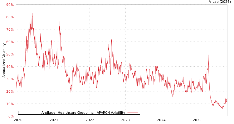 graph of Andlauer Healthcare Group Inc APARCH
