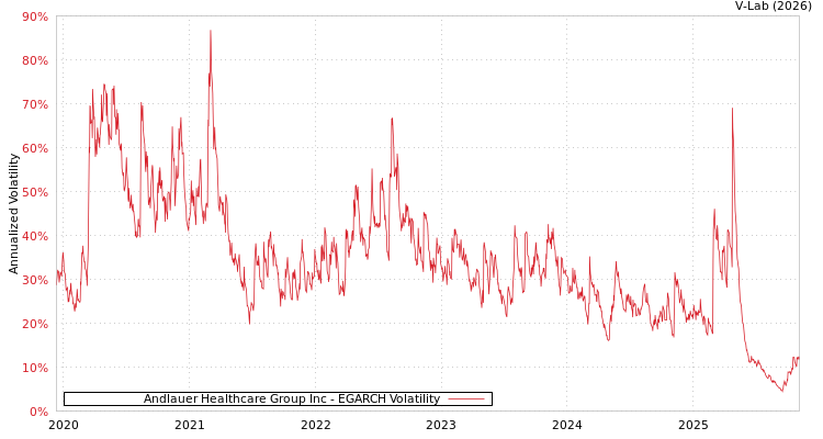 graph of Andlauer Healthcare Group Inc EGARCH