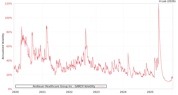 graph of Andlauer Healthcare Group Inc GARCH