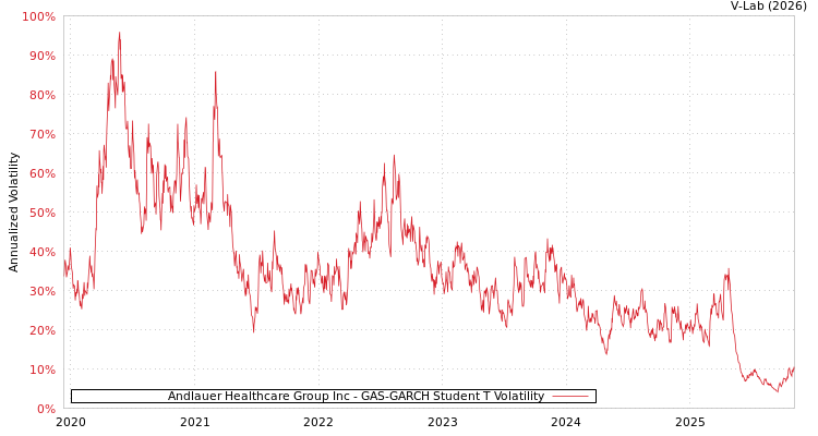 graph of Andlauer Healthcare Group Inc GAS-GARCH-T