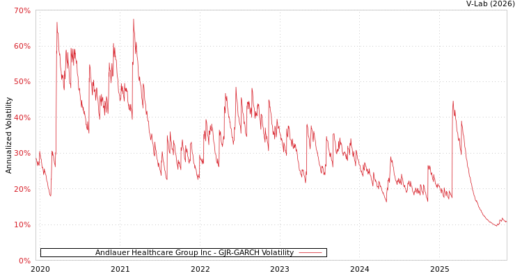 graph of Andlauer Healthcare Group Inc GJR-GARCH