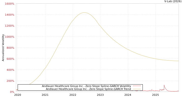 graph of Andlauer Healthcare Group Inc S0GARCH