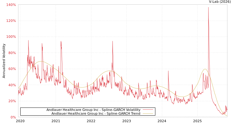 graph of Andlauer Healthcare Group Inc SGARCH