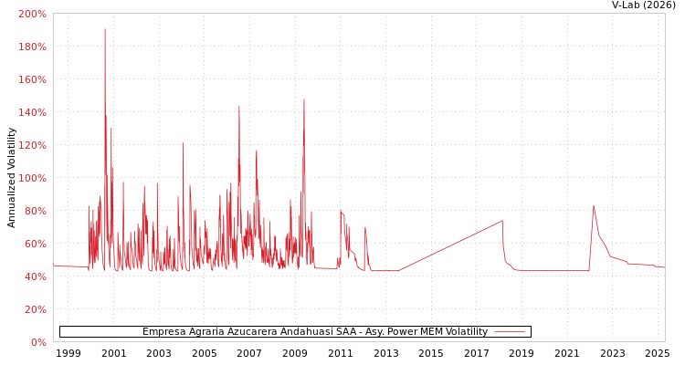 graph of Empresa Agraria Azucarera Andahuasi SAA APMEM