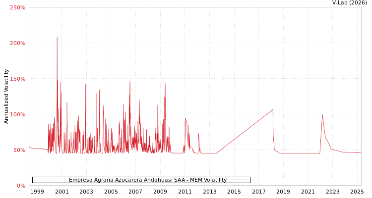 graph of Empresa Agraria Azucarera Andahuasi SAA MEM