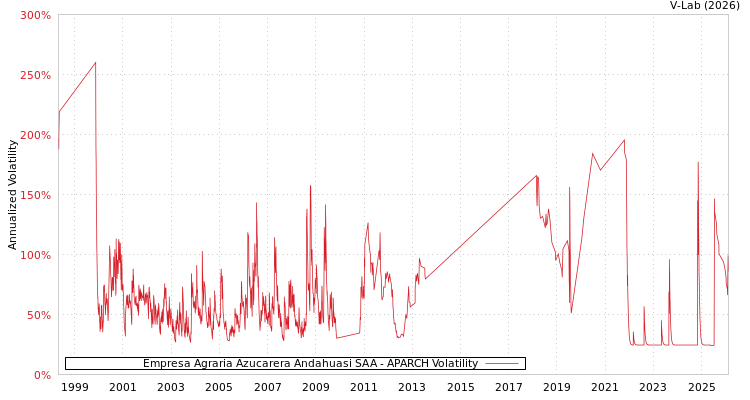 graph of Empresa Agraria Azucarera Andahuasi SAA APARCH