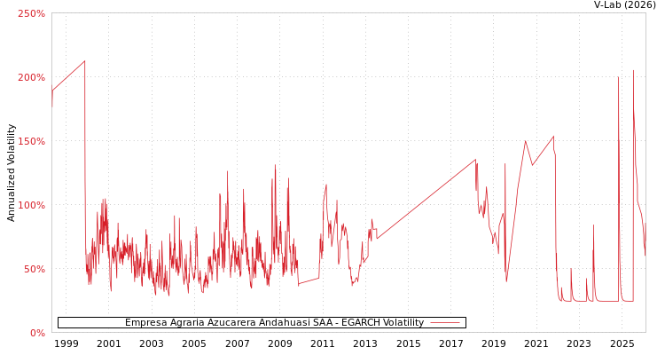 graph of Empresa Agraria Azucarera Andahuasi SAA EGARCH
