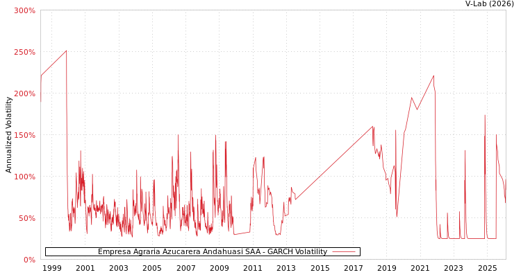 graph of Empresa Agraria Azucarera Andahuasi SAA GARCH