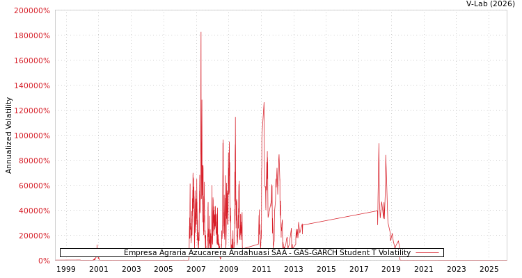 graph of Empresa Agraria Azucarera Andahuasi SAA GAS-GARCH-T