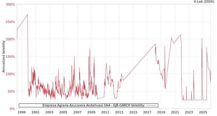 graph of Empresa Agraria Azucarera Andahuasi SAA GJR-GARCH