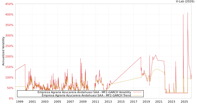 graph of Empresa Agraria Azucarera Andahuasi SAA MF2-GARCH