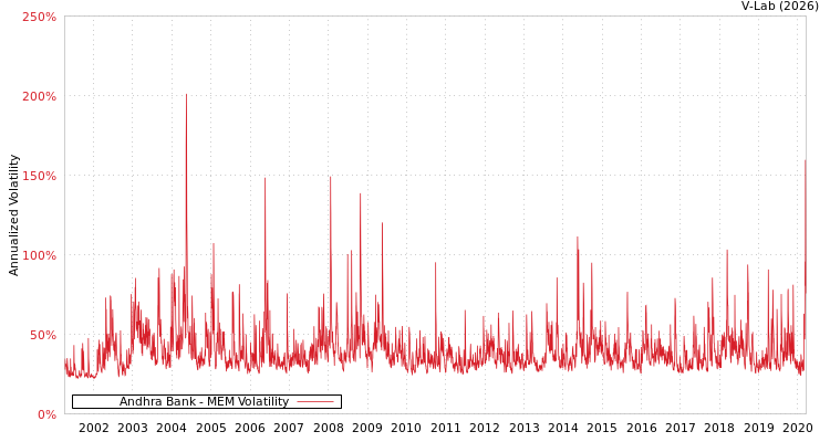 graph of Andhra Bank MEM