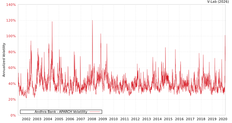 graph of Andhra Bank APARCH