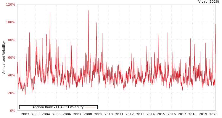 graph of Andhra Bank EGARCH