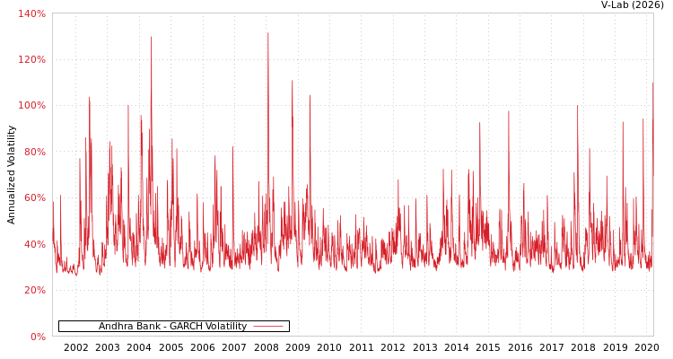 graph of Andhra Bank GARCH
