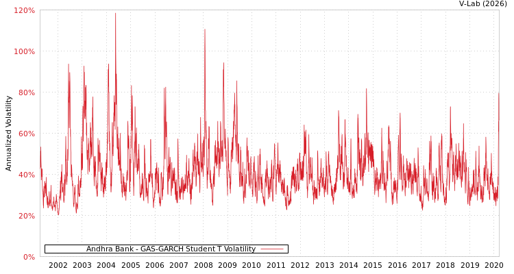 graph of Andhra Bank GAS-GARCH-T