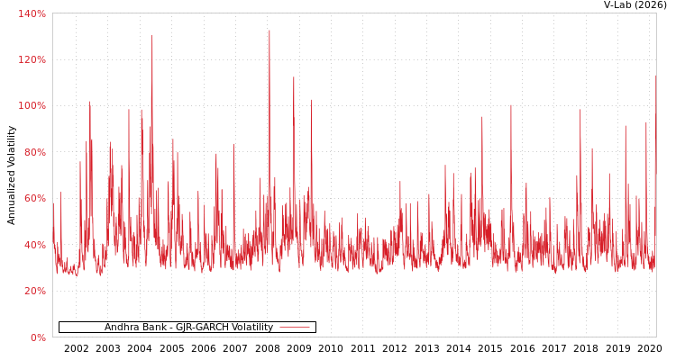 graph of Andhra Bank GJR-GARCH