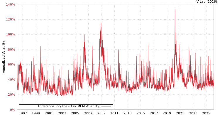 graph of Andersons Inc/The AMEM