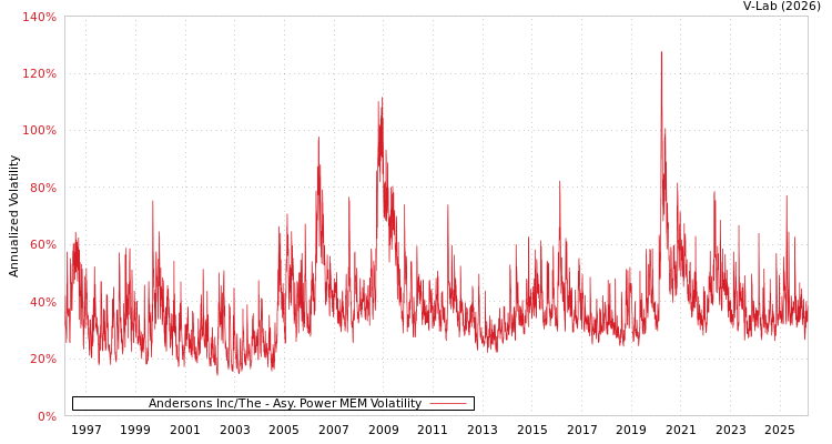 graph of Andersons Inc/The APMEM