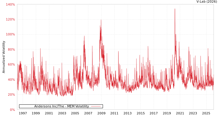 graph of Andersons Inc/The MEM