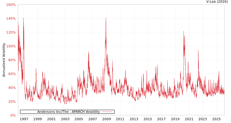 graph of Andersons Inc/The APARCH
