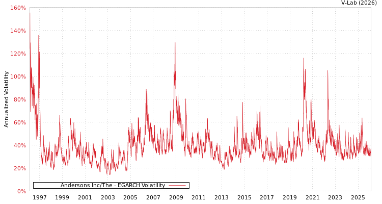 graph of Andersons Inc/The EGARCH