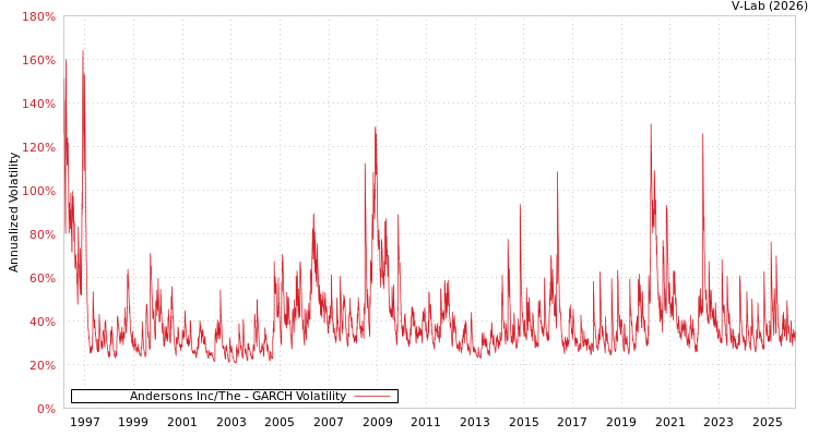 graph of Andersons Inc/The GARCH