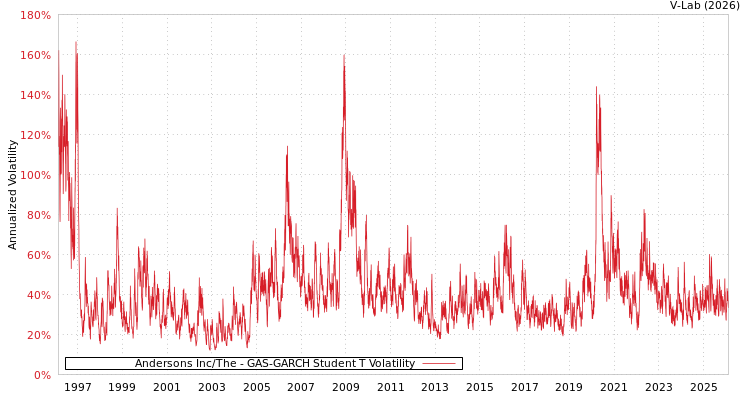 graph of Andersons Inc/The GAS-GARCH-T